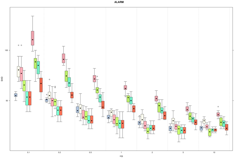 boxplots for visual inspection